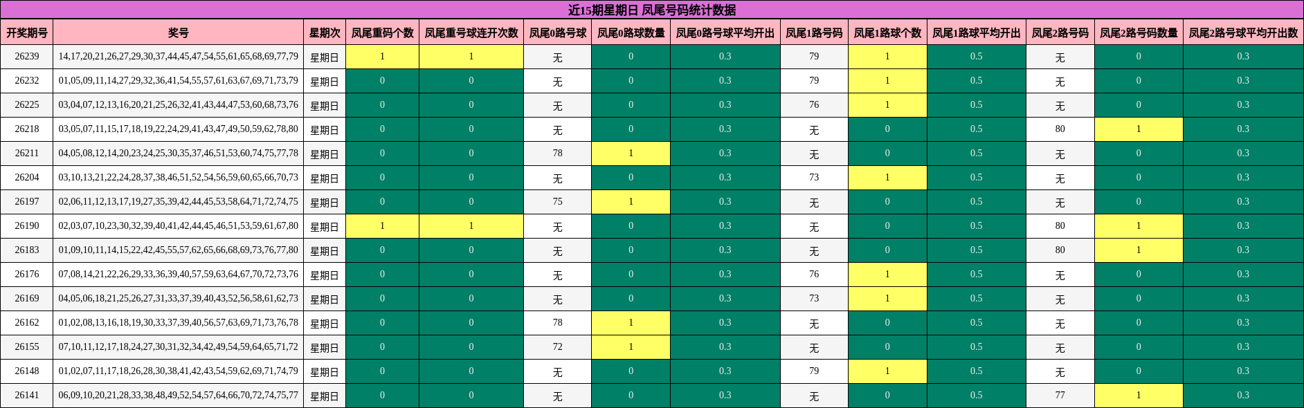 近15期星期日 凤尾号码统计数据