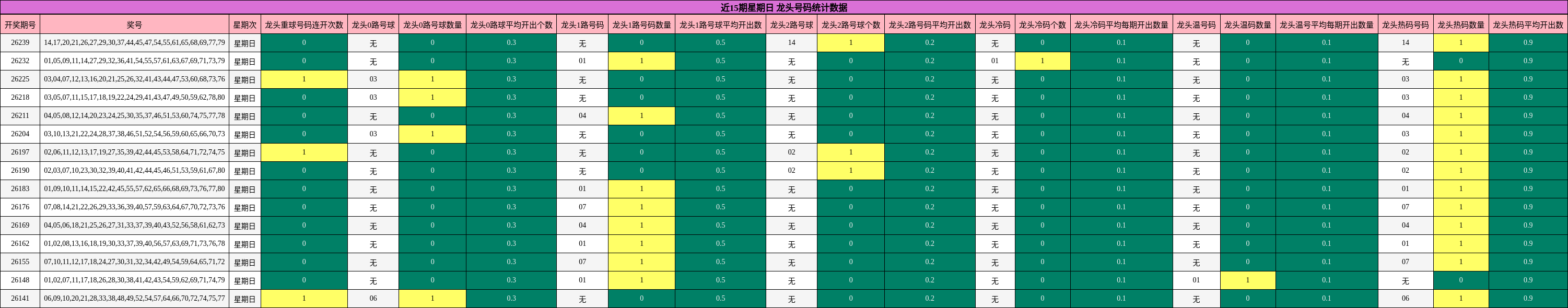 近15期星期日 龙头号码统计数据