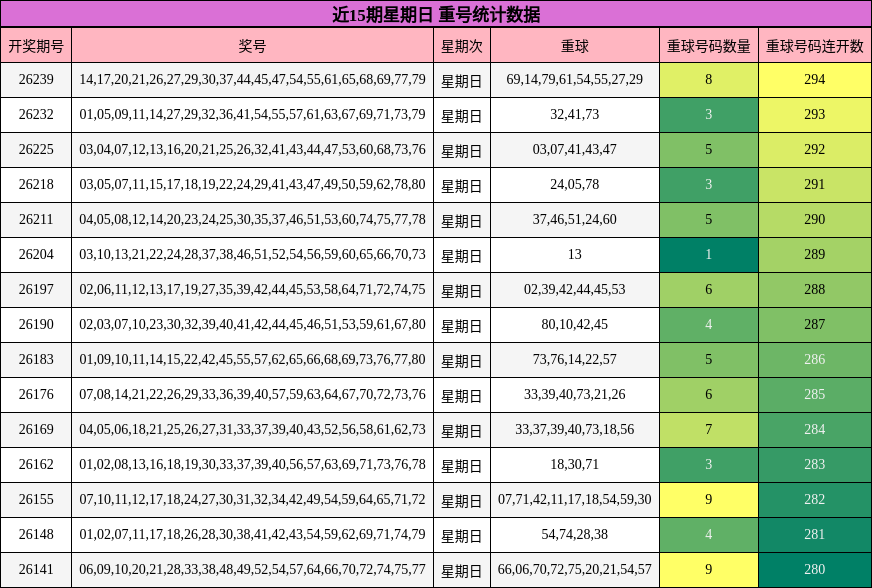 近15期星期日 重号统计数据
