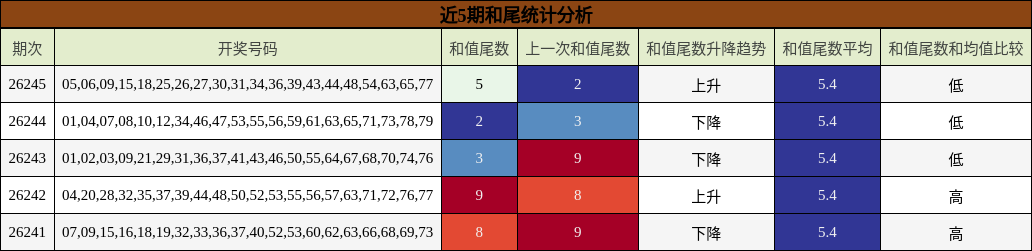 近5期和尾统计分析