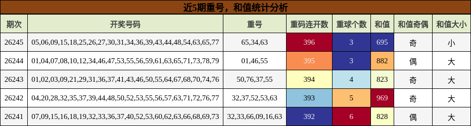 近5期重号，和值统计分析