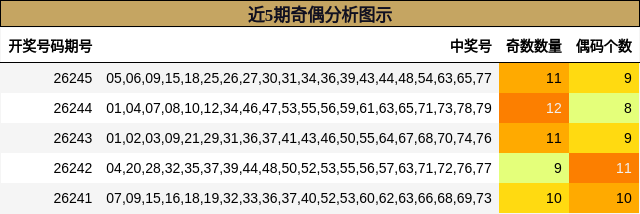 近5期奇偶分析图示