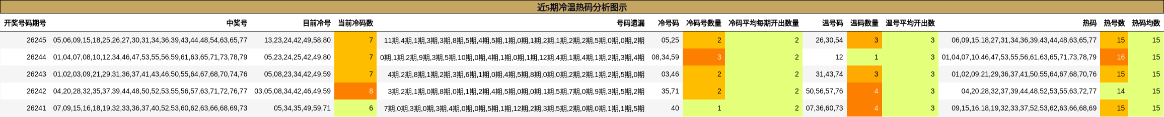 近5期冷温热码分析图示