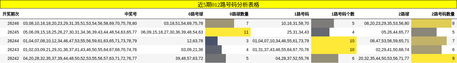 近5期012路号码分析表格