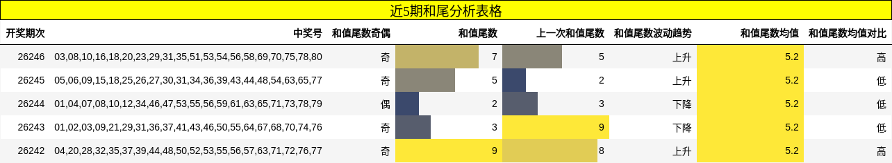 近5期和尾分析表格