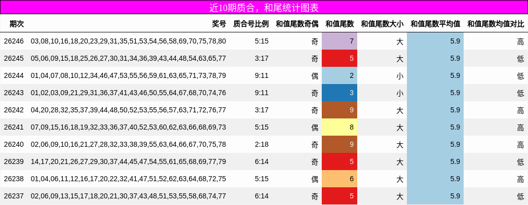 质合分析，和尾分析