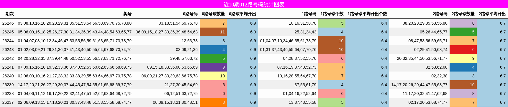 012路号码分析