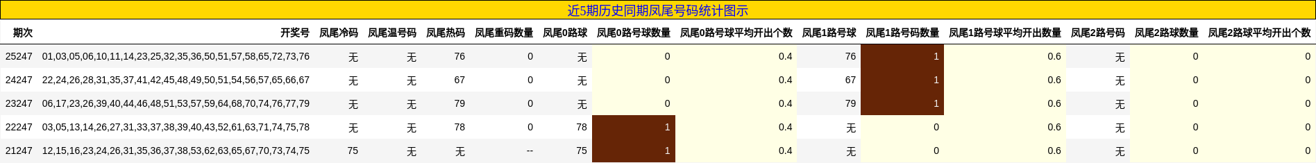 近5期历史同期凤尾号码统计图示