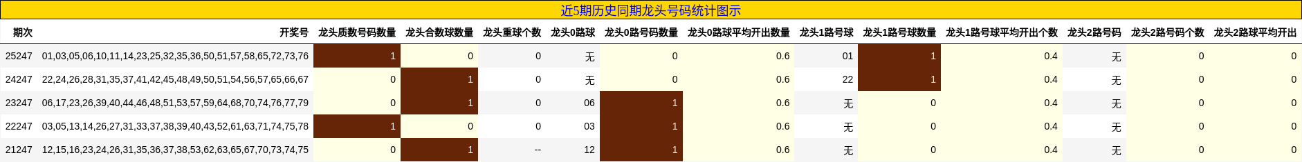 近5期历史同期龙头号码统计图示