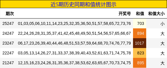 近5期历史同期和值统计图示