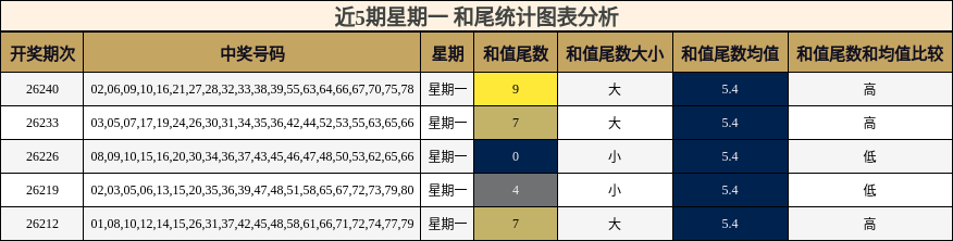 和尾分析