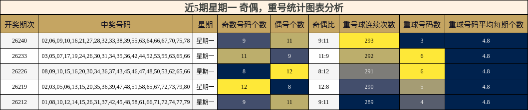 奇偶分析,重号分析