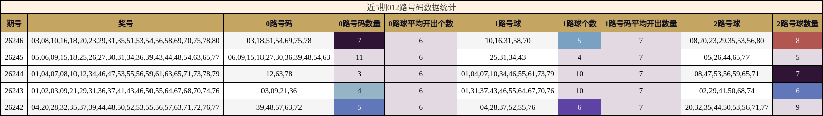 近5期012路号码数据统计