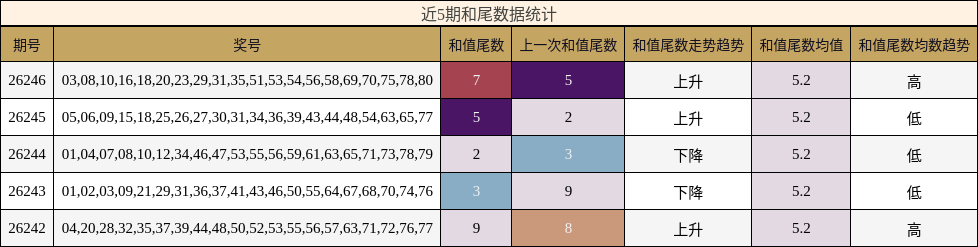 近5期和尾数据统计