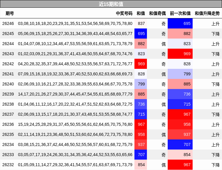 近15期和值