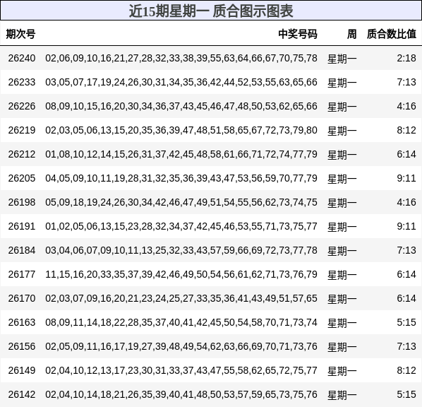 近15期星期一 质合图示图表