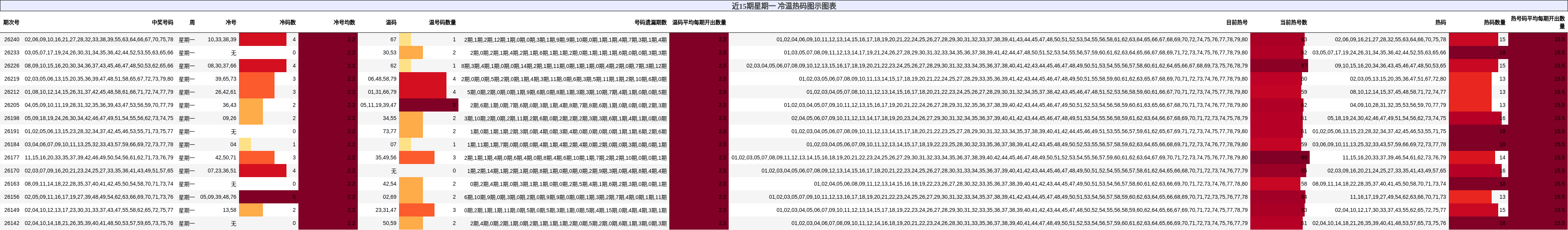 近15期星期一 冷温热码图示图表