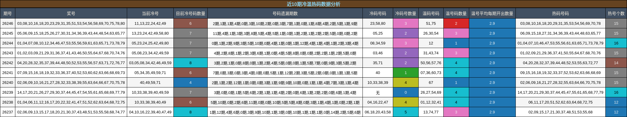 近10期冷温热码数据分析