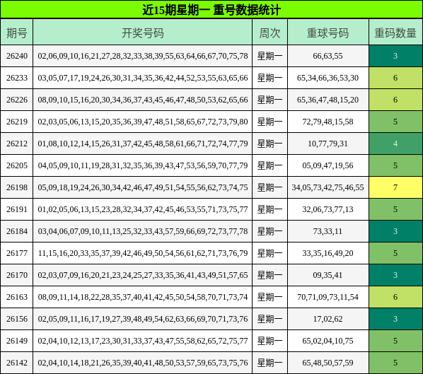 近15期星期一 重号数据统计