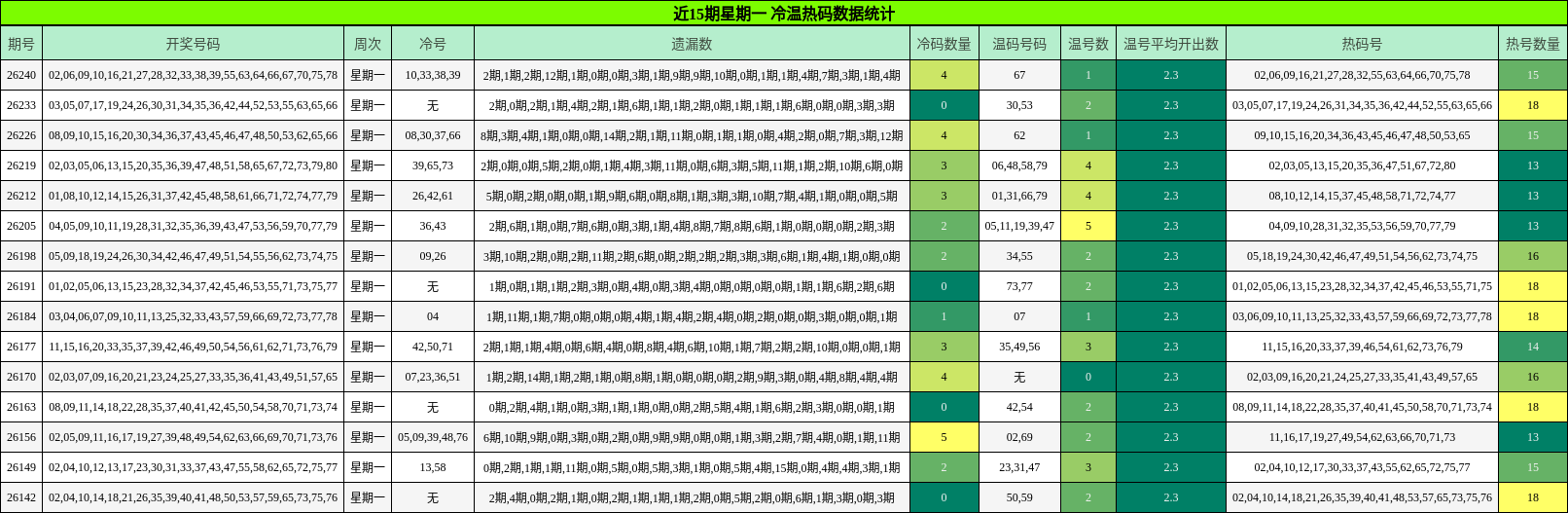 近15期星期一 冷温热码数据统计