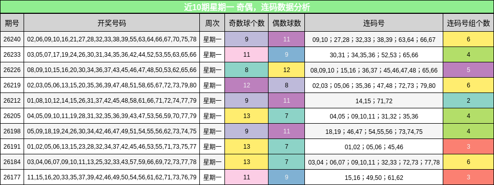 近10期星期一 奇偶,连码数据分析