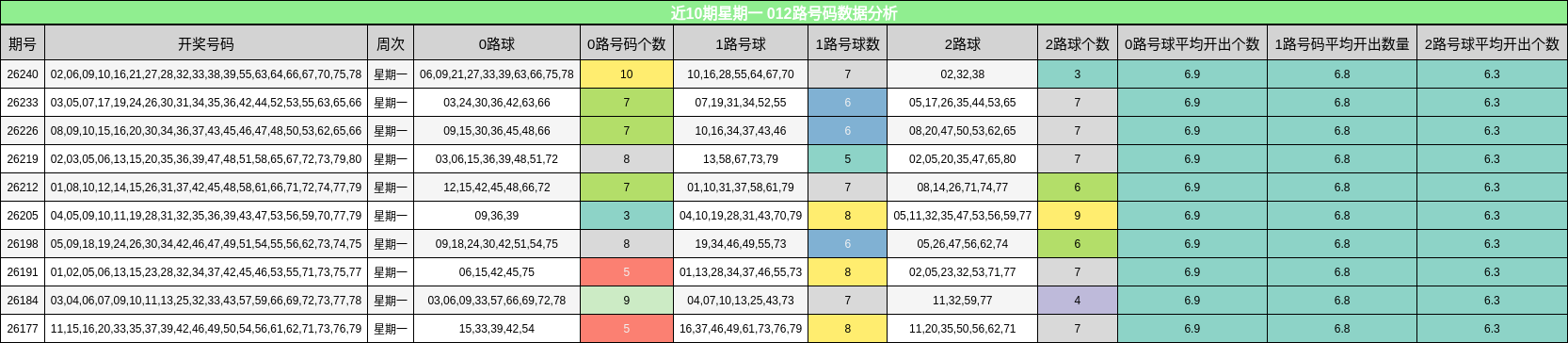 近10期星期一 012路号码数据分析
