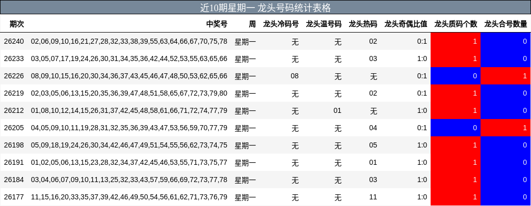近10期星期一 龙头号码统计表格
