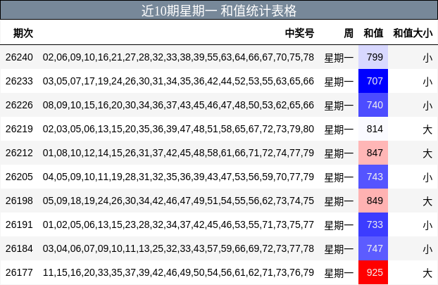 近10期星期一 和值统计表格