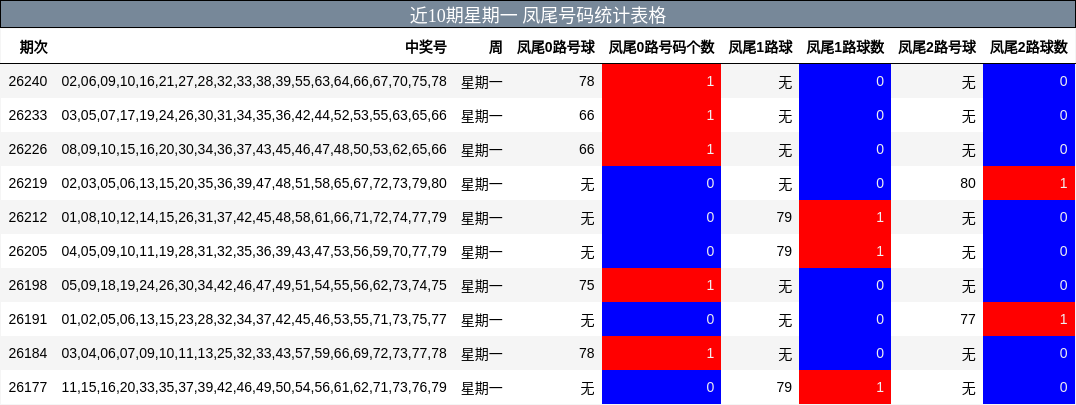 近10期星期一 凤尾号码统计表格