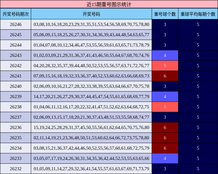 近15期重号图示统计