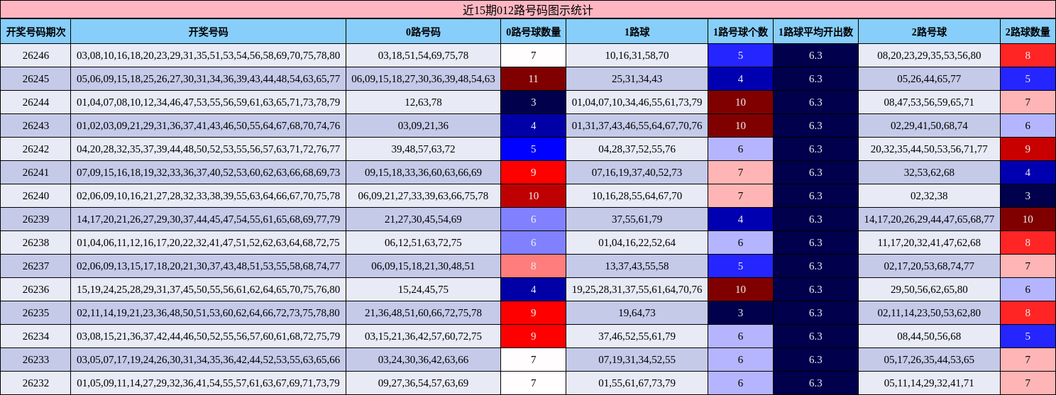 近15期012路号码图示统计