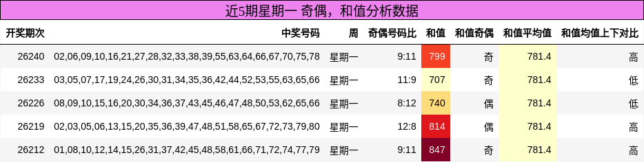 奇偶分析，和值分析