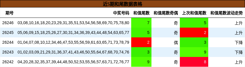 和尾分析