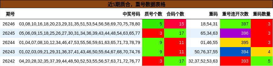 质合分析,重号分析