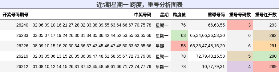 跨度分析，重号分析
