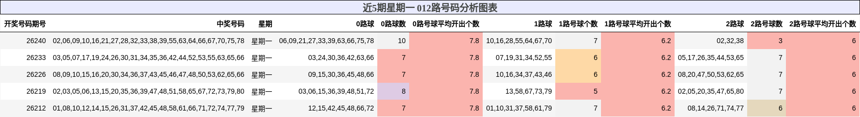 012路号码分析
