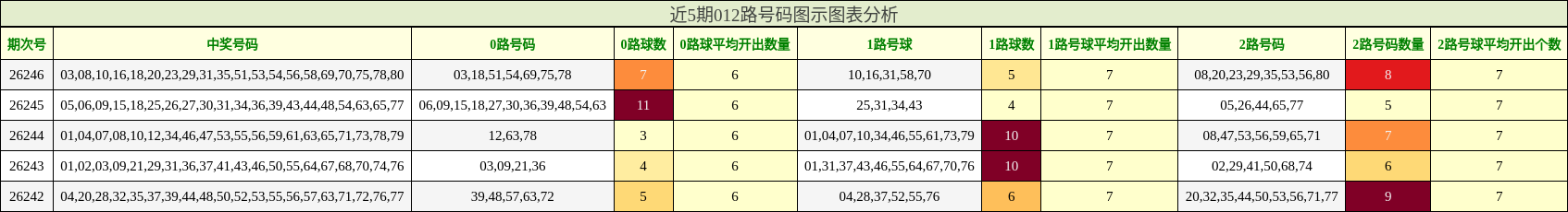 近5期012路号码图示图表分析