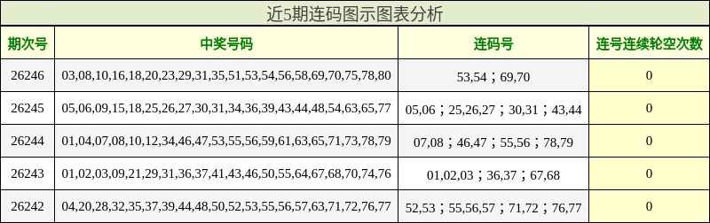 近5期连码图示图表分析