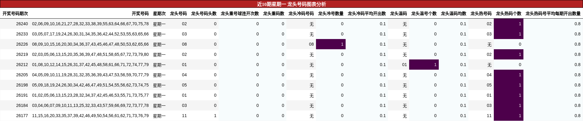 近10期星期一 龙头号码图表分析