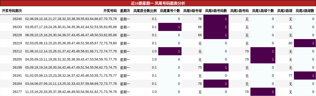 近10期星期一 凤尾号码图表分析