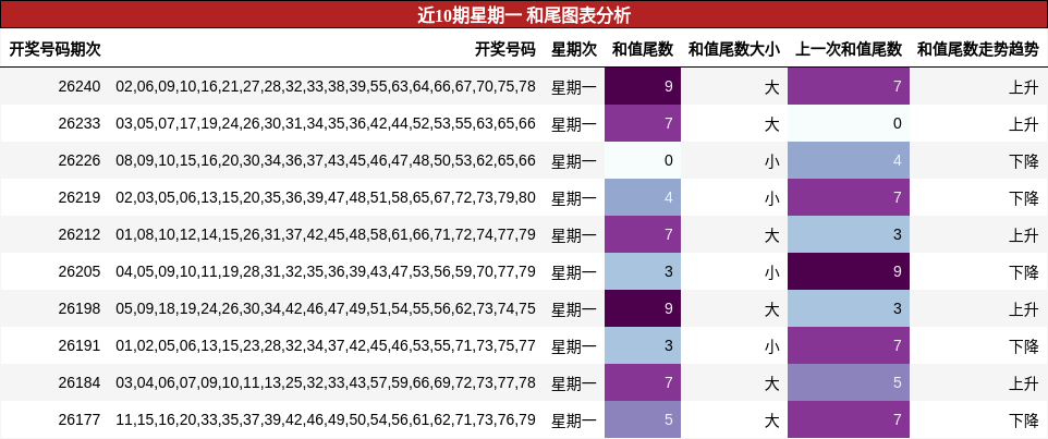 近10期星期一 和尾图表分析