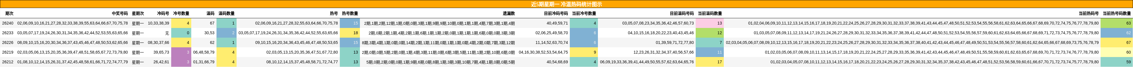 近5期星期一 冷温热码统计图示