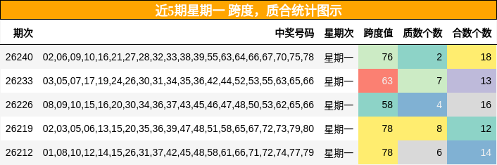 近5期星期一 质合统计图示