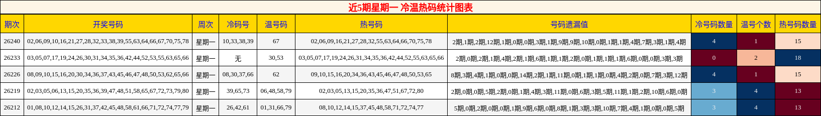 冷温热码分析