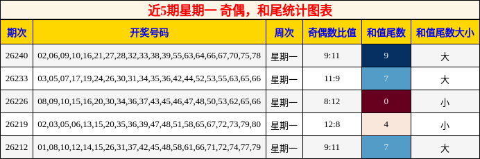 奇偶分析,和尾分析