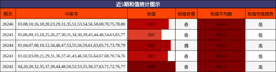 近5期和值统计图示