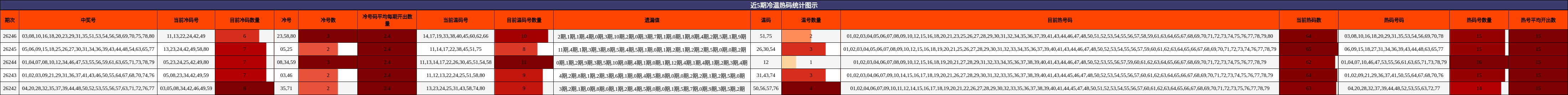 近5期冷温热码统计图示