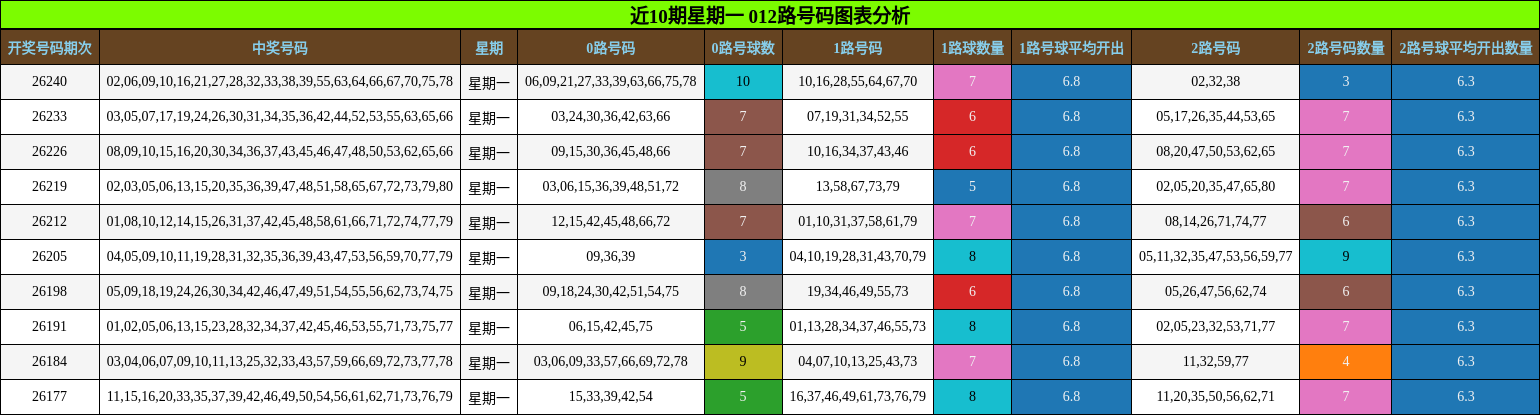 近10期星期一 012路号码图表分析