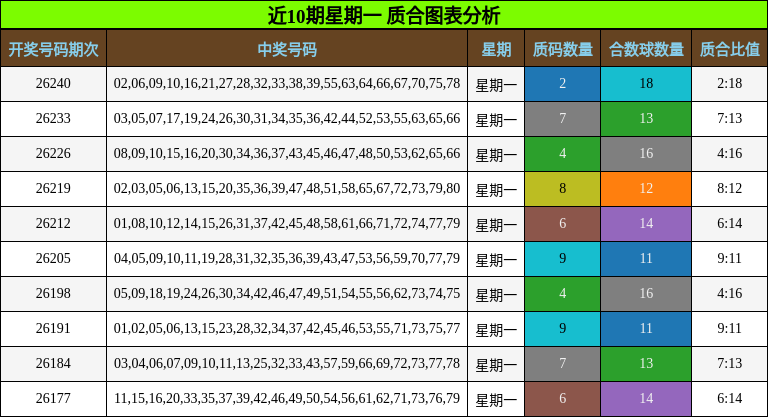 近10期星期一 质合图表分析