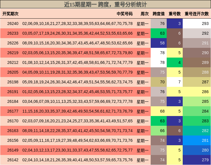跨度分析,重号分析